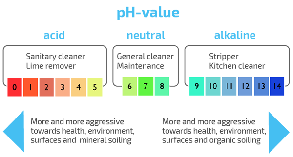 pH-value